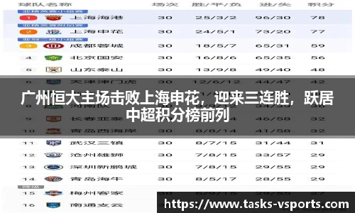 广州恒大主场击败上海申花，迎来三连胜，跃居中超积分榜前列